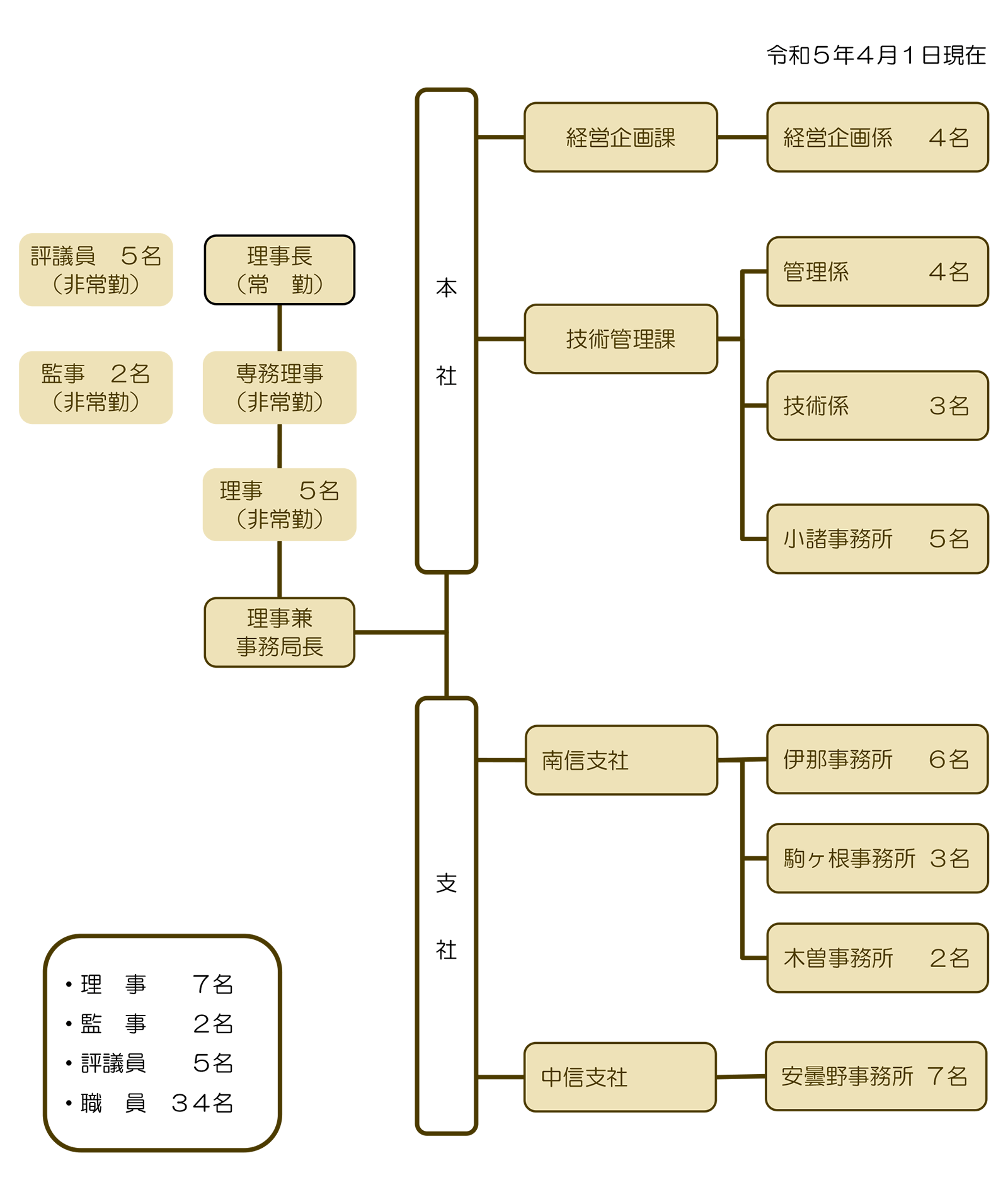 組織図