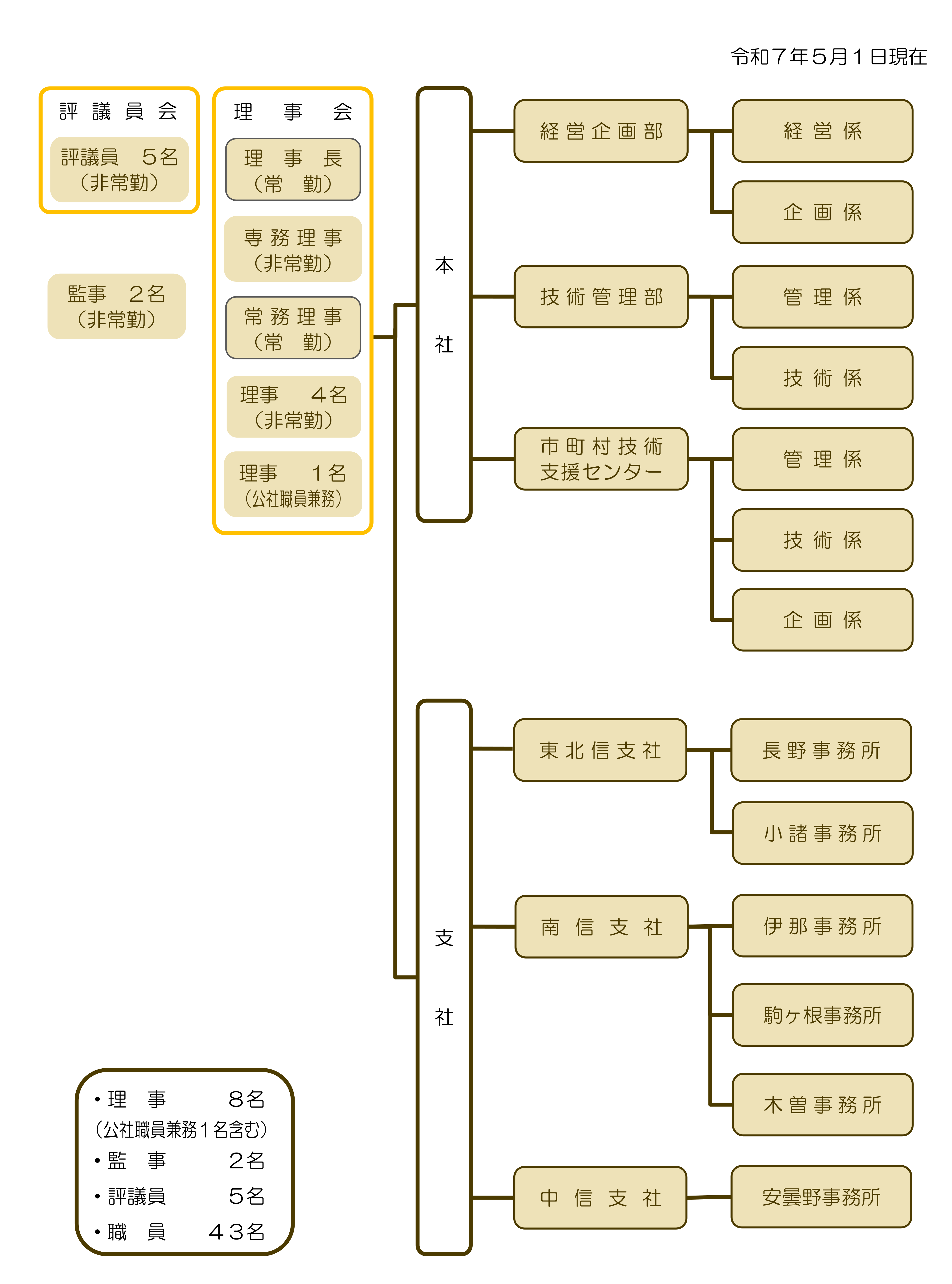 組織図